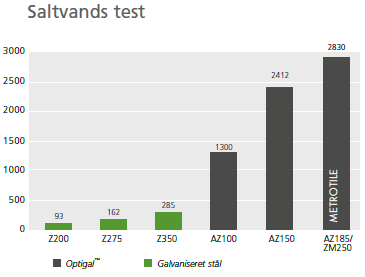 Metrotile ståltag rustbeskyttende overflade Optigal - sammenlignet med alm galvanisering