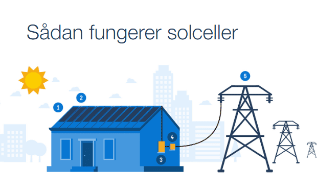 Sådan fungerer Lindab SolarRoof Solceller