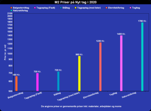 Priser på nyt tag pr. m2. i 2021 - med vores prisberegner kan du beregne priser på Tegltag, AeroDek – Decra Ståltag, Metrotile Ståltag, Tagpaptag (Listedækning), Tagpaptag (Alm. Glatdækning), Bølgeeternittag, Eternitskifertag og Naturskifertag