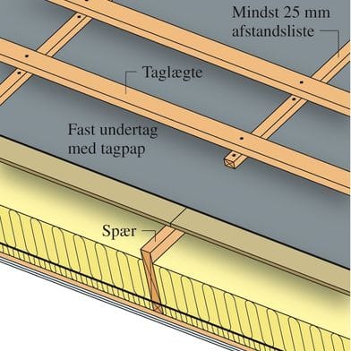 Fast undertag illustration