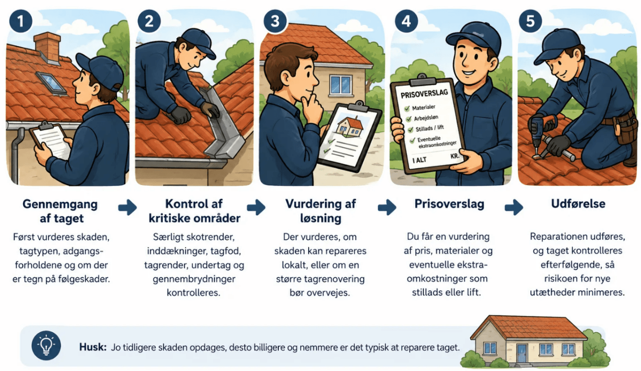 Sådan foregår en typisk tagreparationpå et eternittag